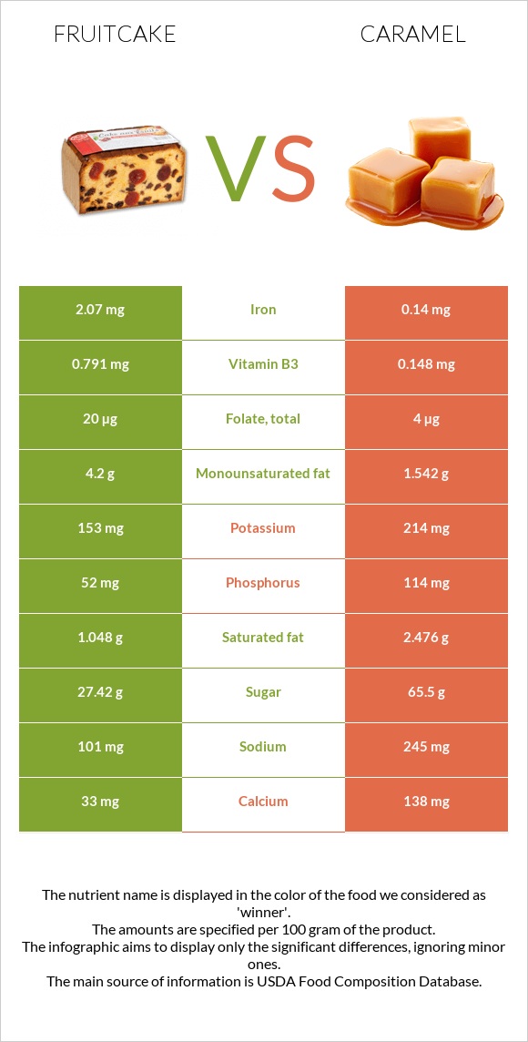 Fruitcake vs Caramel infographic