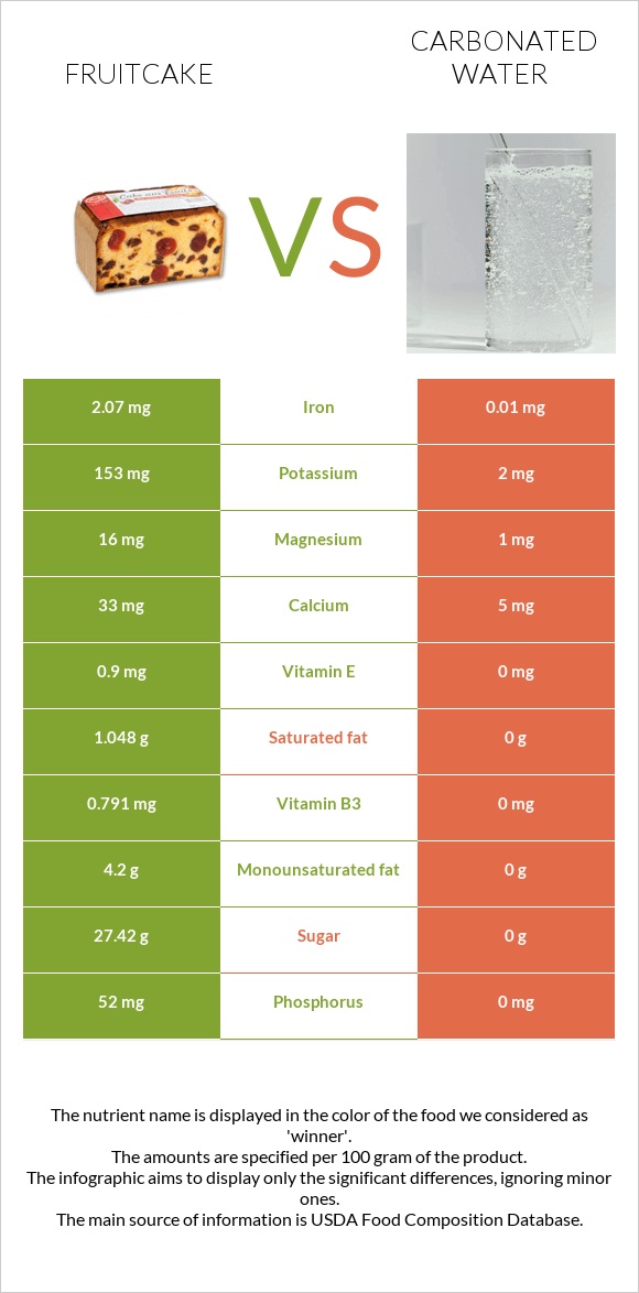 Fruitcake vs Carbonated water infographic