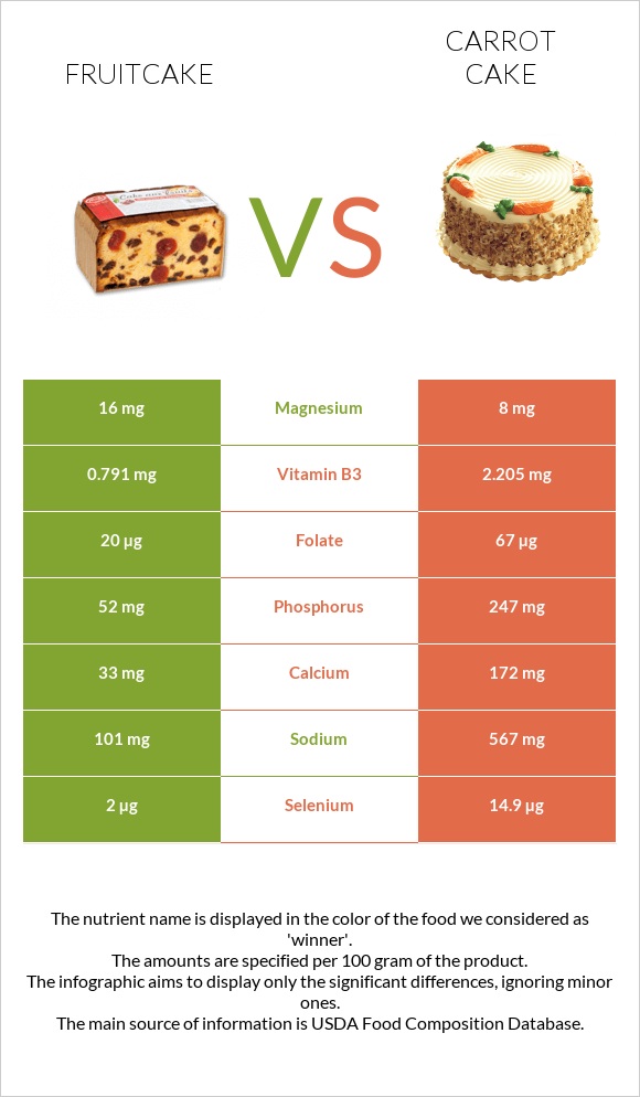 Կեքս vs Carrot cake infographic