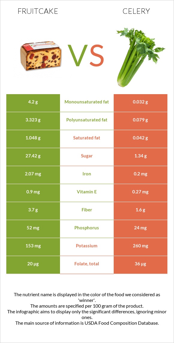 Fruitcake vs Celery infographic