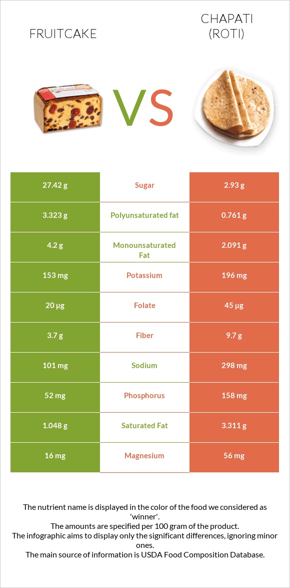 Fruitcake vs Roti (Chapati) infographic