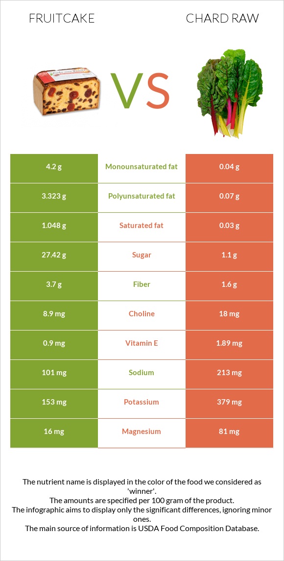 Fruitcake vs Chard raw infographic