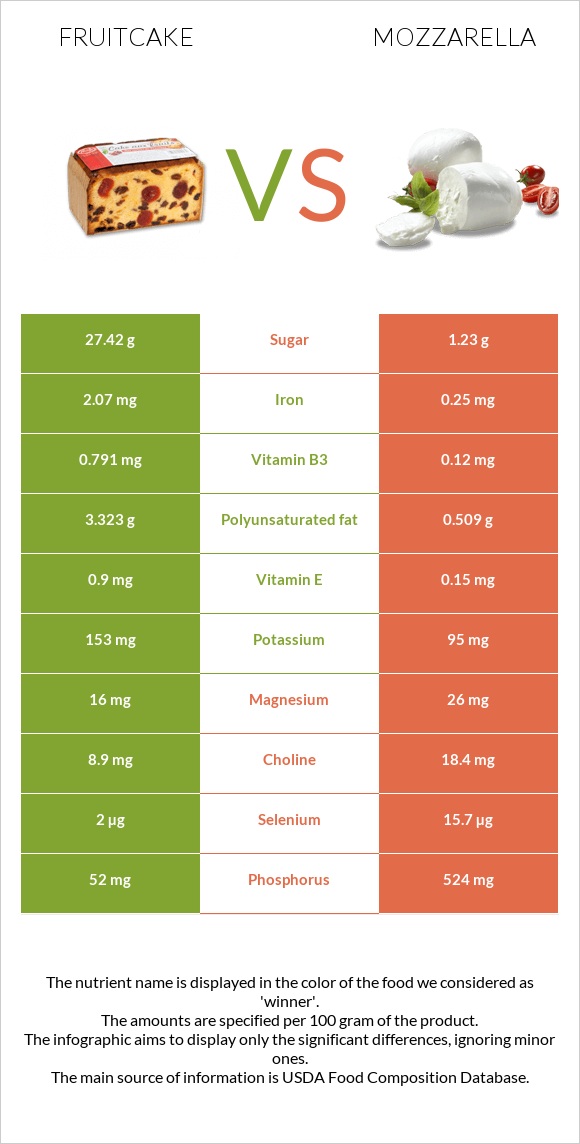Fruitcake vs Mozzarella infographic