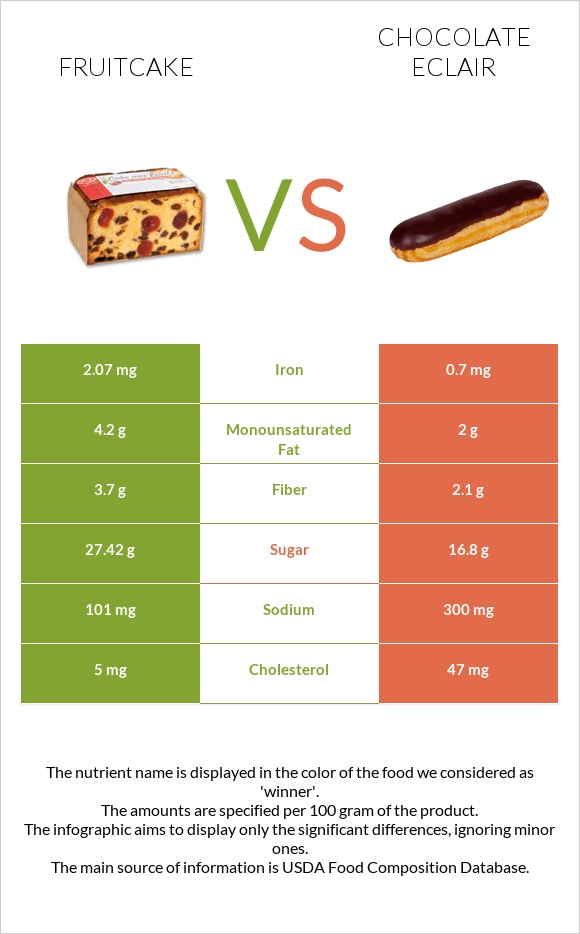 Fruitcake vs Chocolate eclair infographic