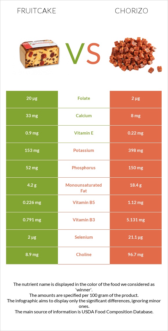Fruitcake vs Chorizo infographic