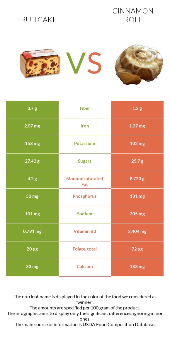 Fruitcake vs Cinnamon roll infographic