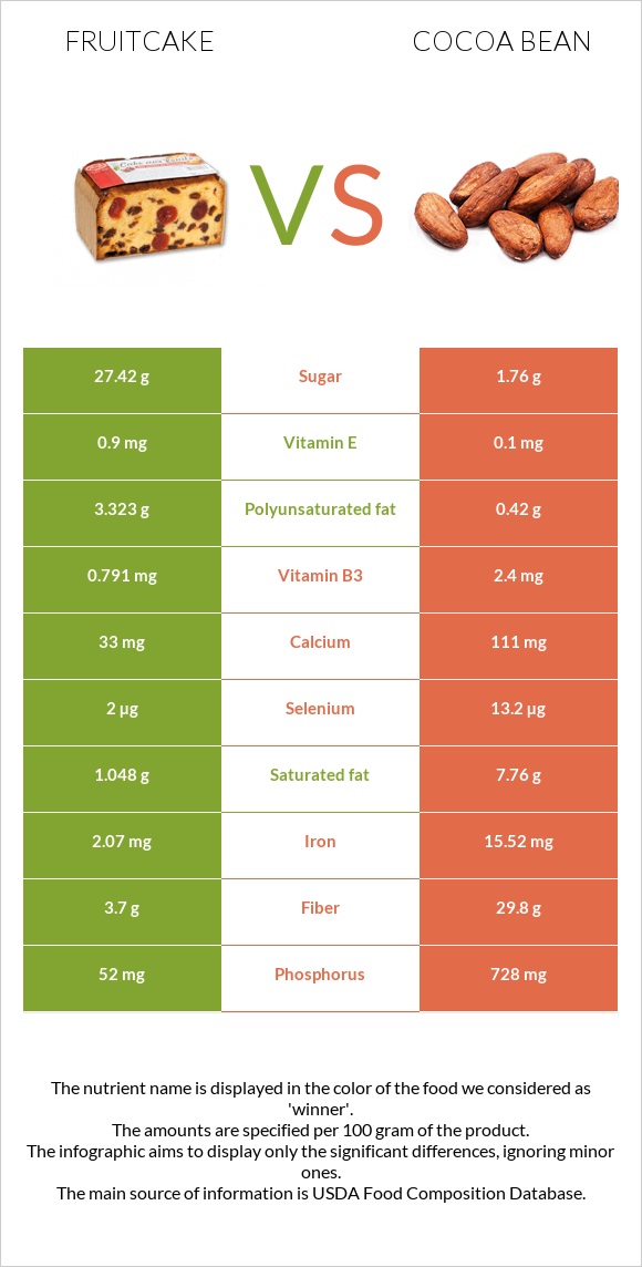 Fruitcake vs Cocoa bean infographic