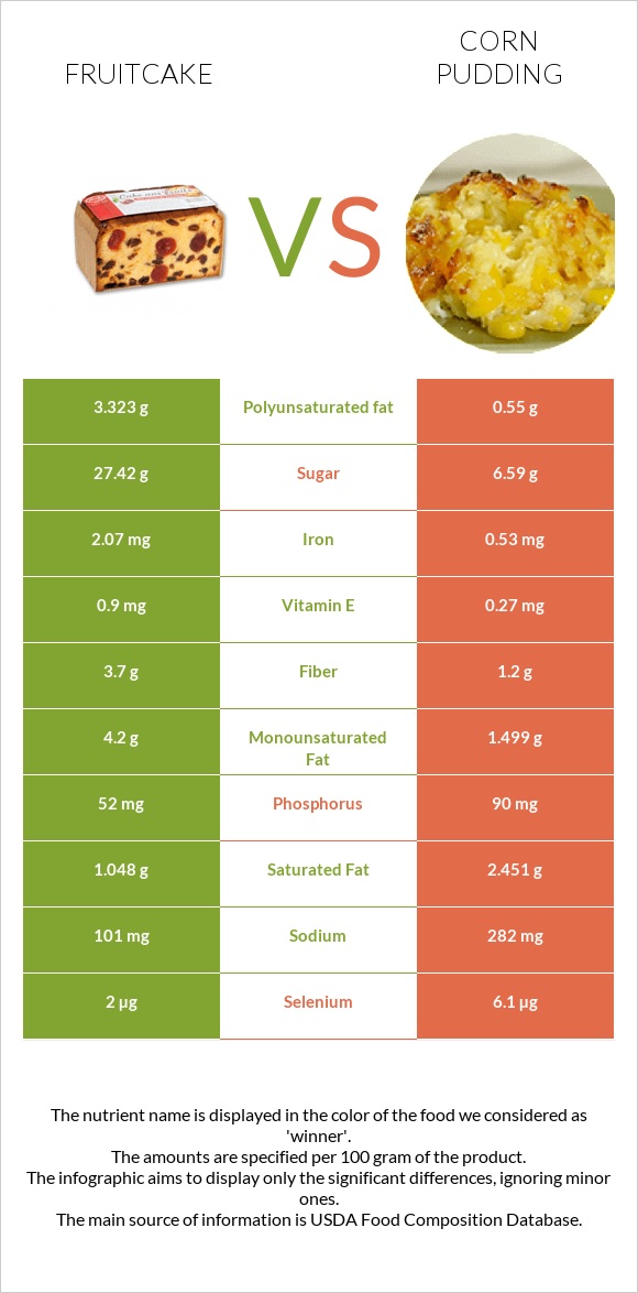 Fruitcake vs Corn pudding infographic