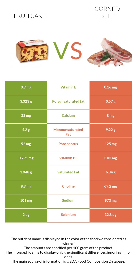 Fruitcake vs Corned beef infographic