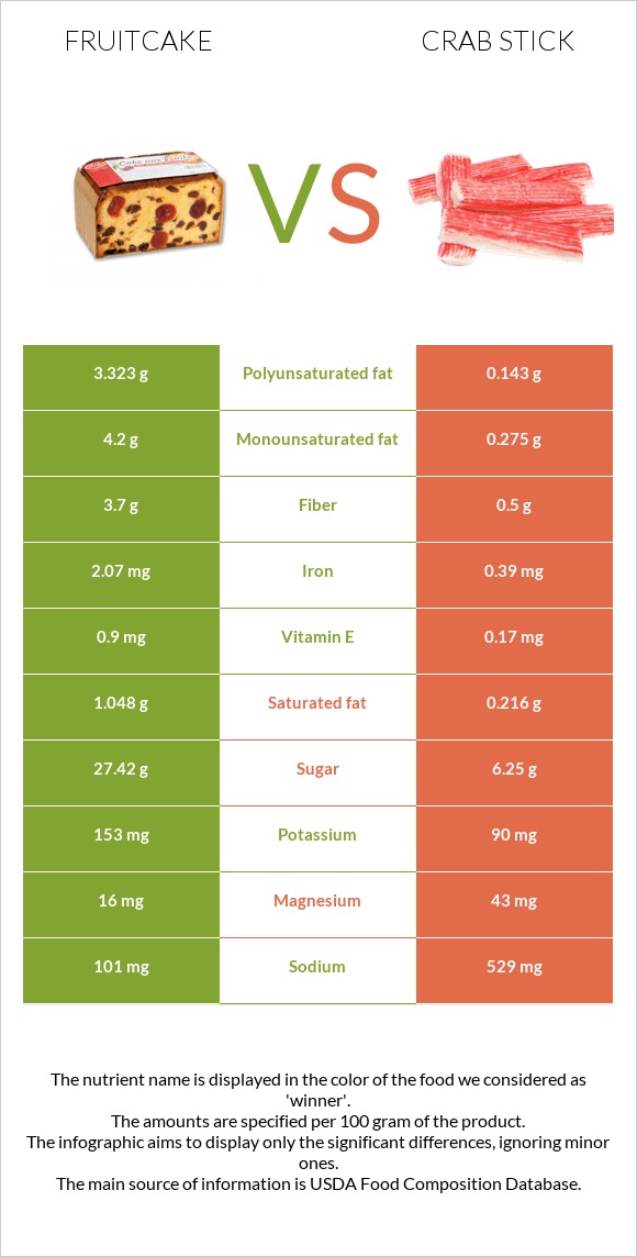 Fruitcake vs Crab stick infographic