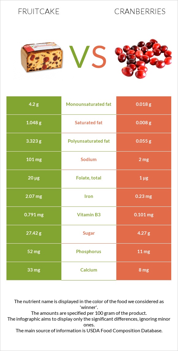 Կեքս vs Լոռամիրգ infographic