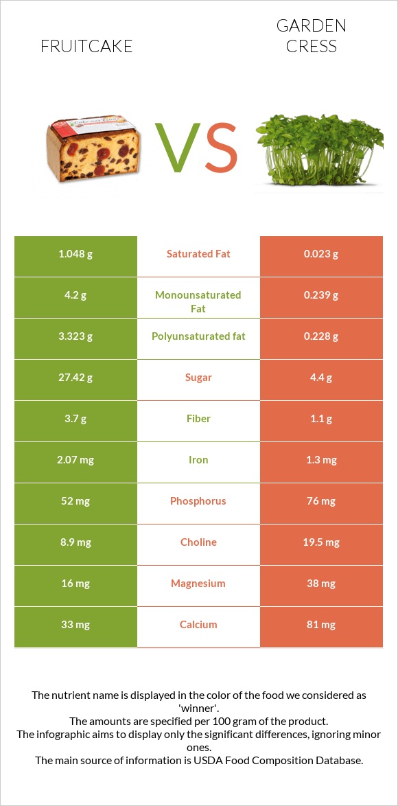 Fruitcake vs Garden cress infographic