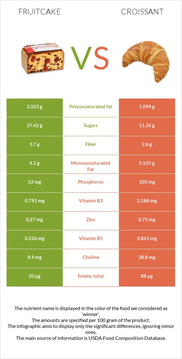 Fruitcake vs Croissant infographic