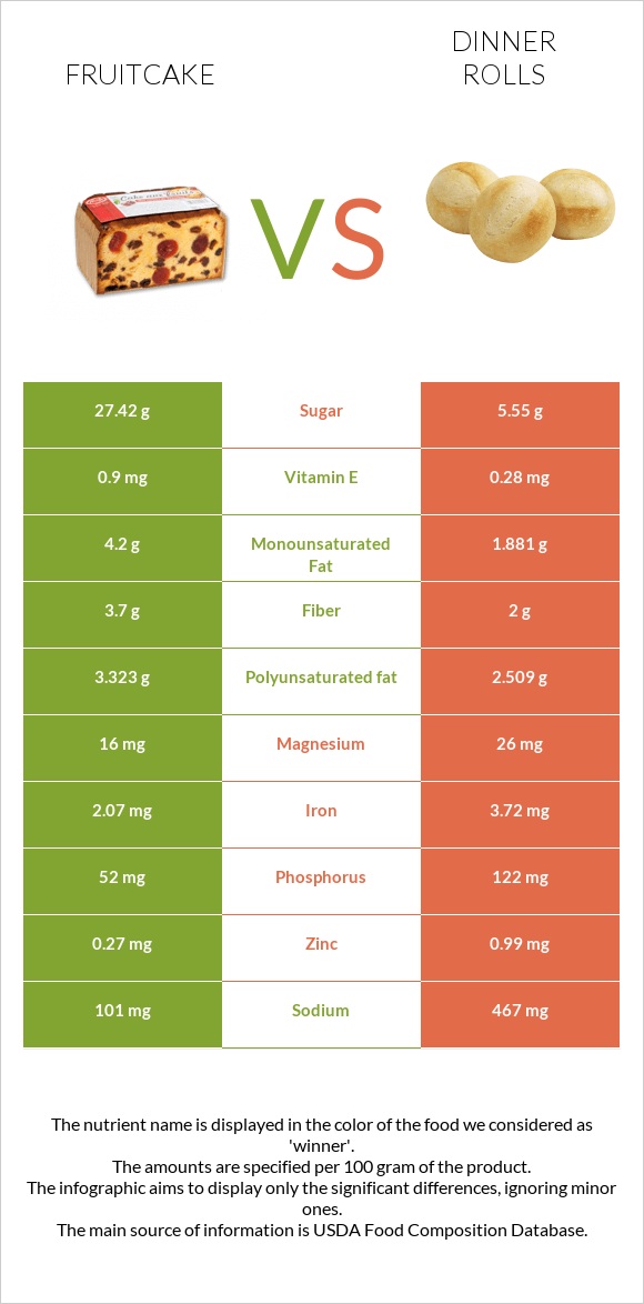 Fruitcake vs Dinner rolls infographic