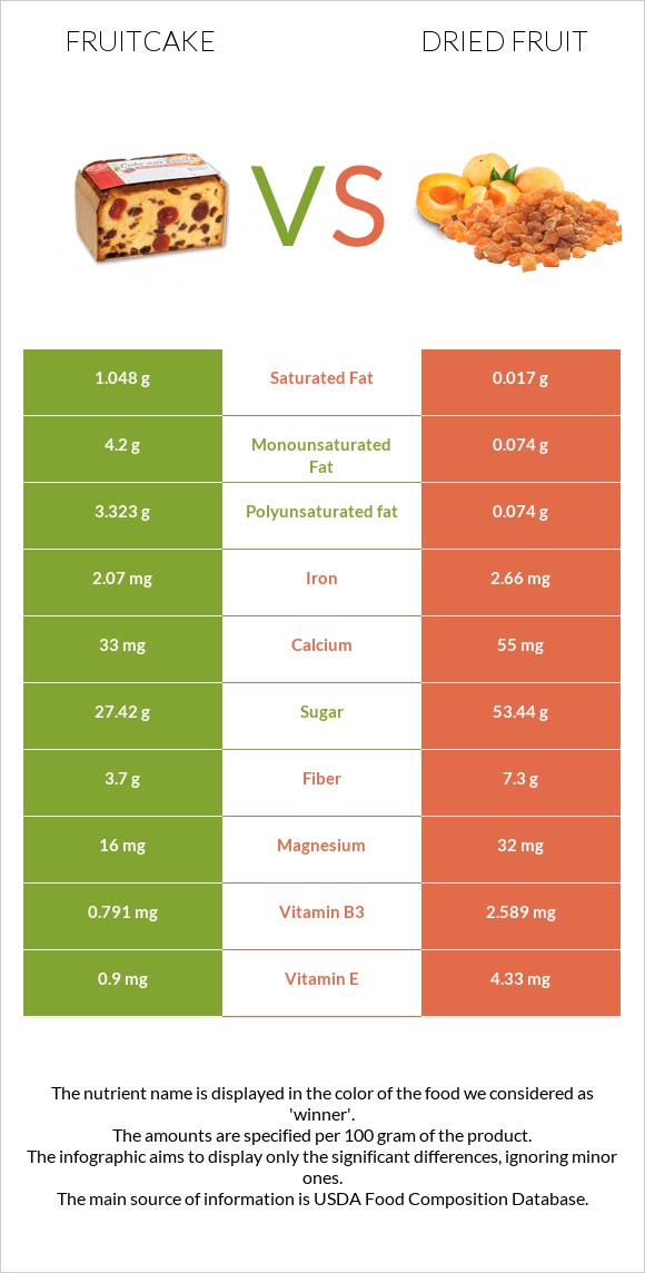 Fruitcake vs Dried fruit infographic
