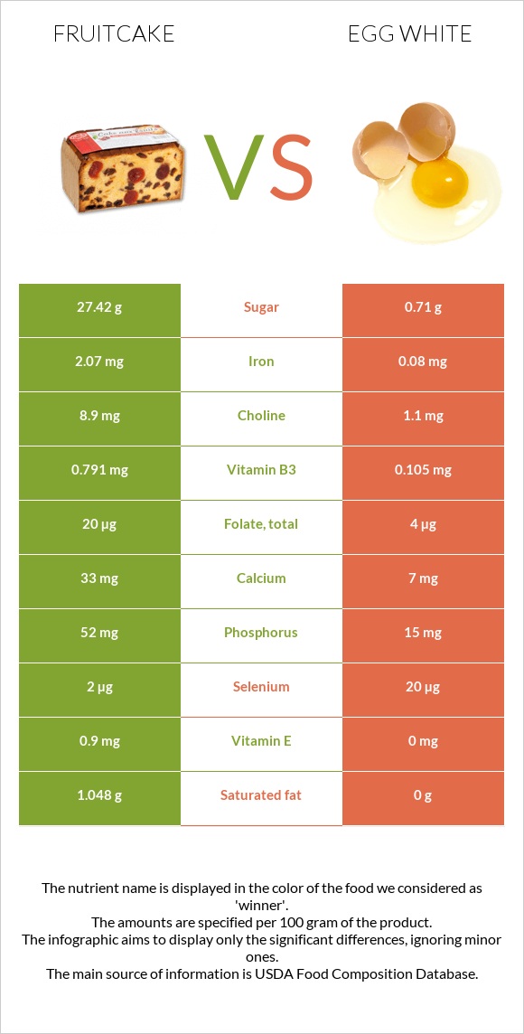 Fruitcake vs Egg white infographic