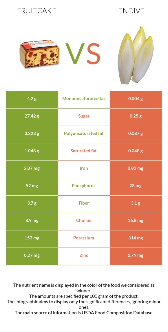 Fruitcake vs Endive infographic