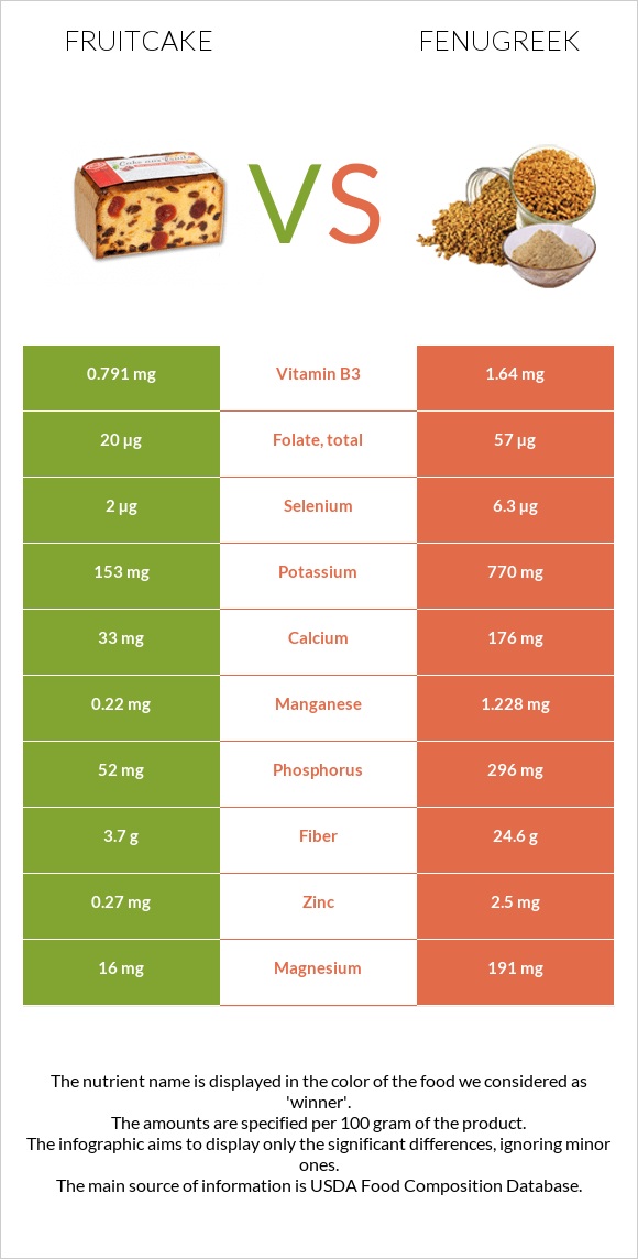 Fruitcake vs Fenugreek infographic