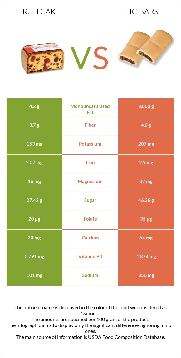 Fruitcake vs Fig bars infographic