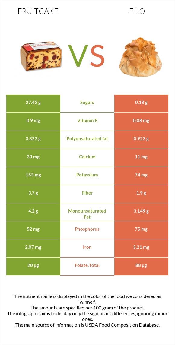 Fruitcake vs Filo infographic