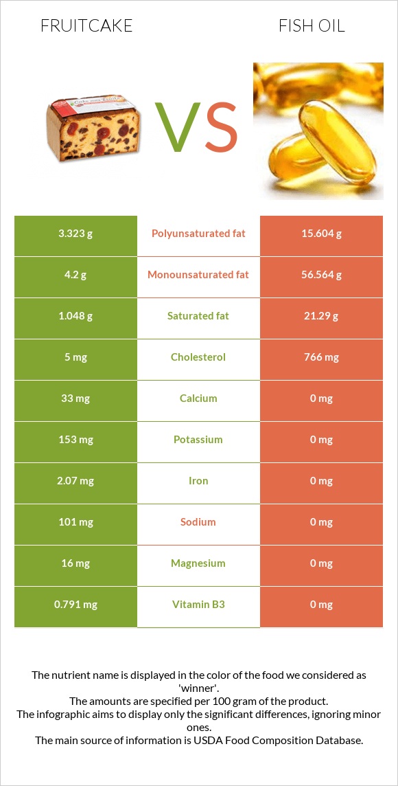 Fruitcake vs Fish oil infographic