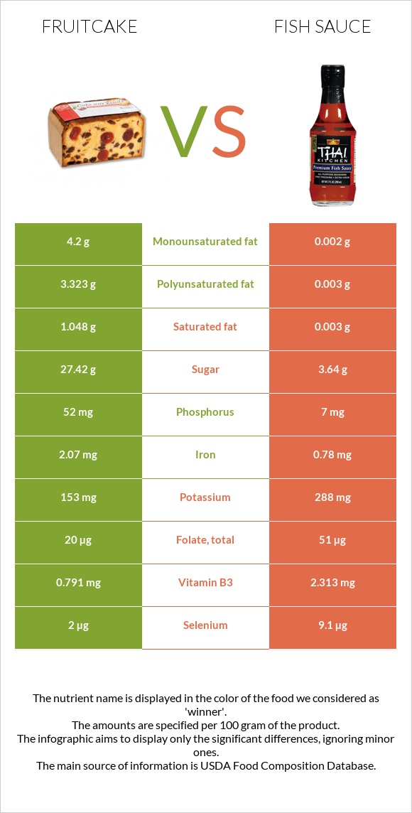 Fruitcake vs Fish sauce infographic