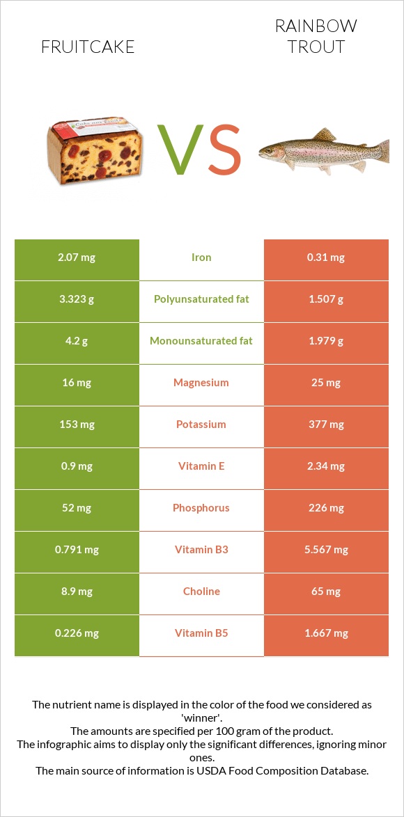 Fruitcake vs Rainbow trout infographic