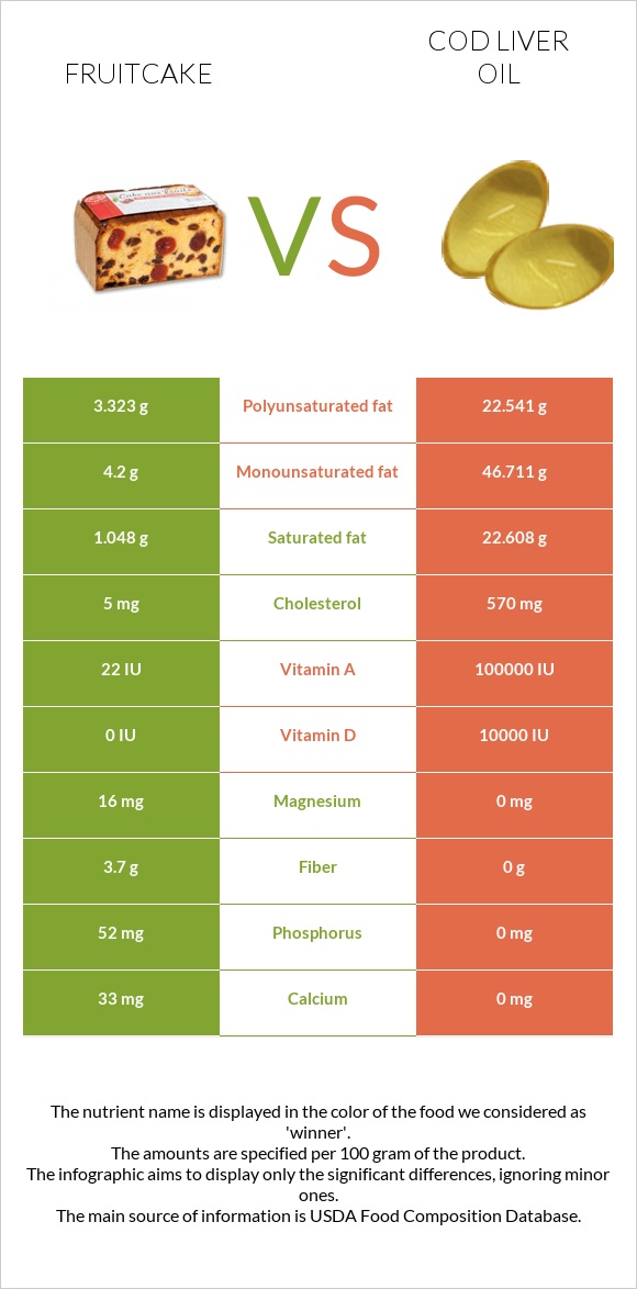Fruitcake vs Cod liver oil infographic
