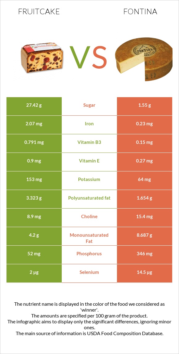 Fruitcake vs Fontina infographic