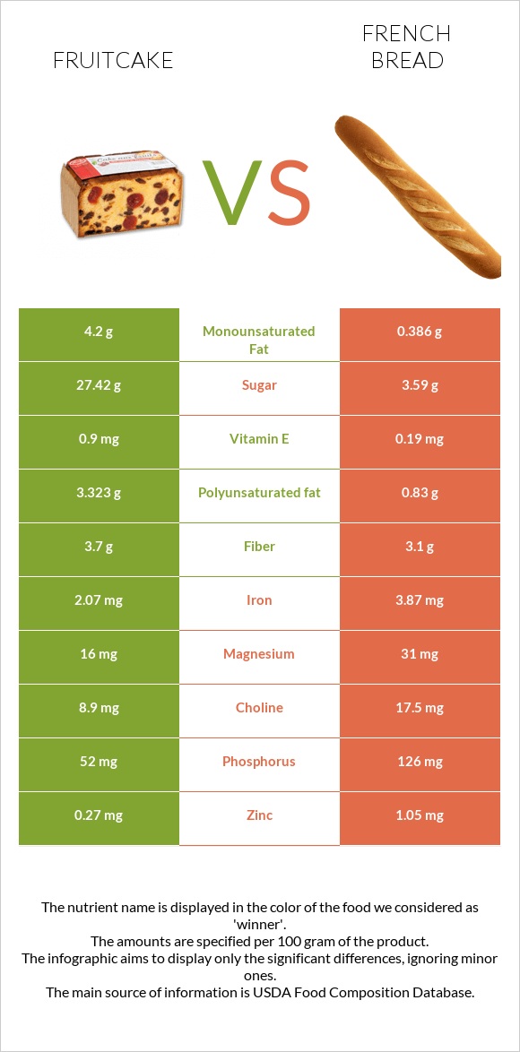 Fruitcake vs French bread infographic