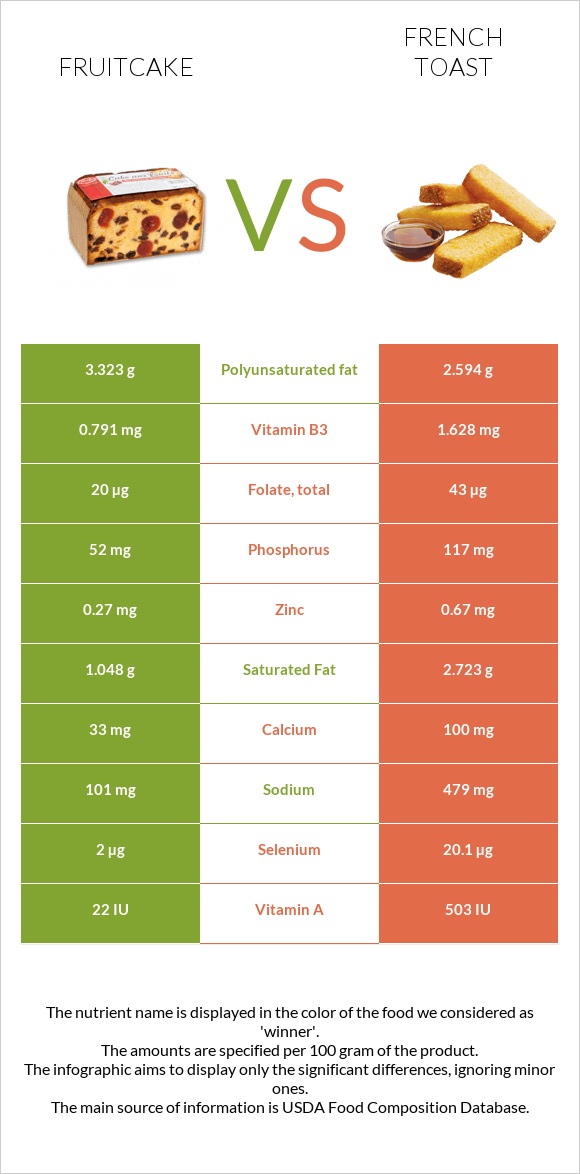 Fruitcake vs French toast infographic