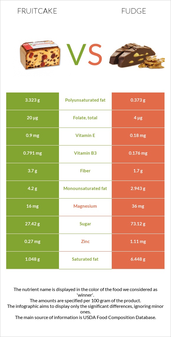 Կեքս vs Ֆաջ (կոնֆետ) infographic