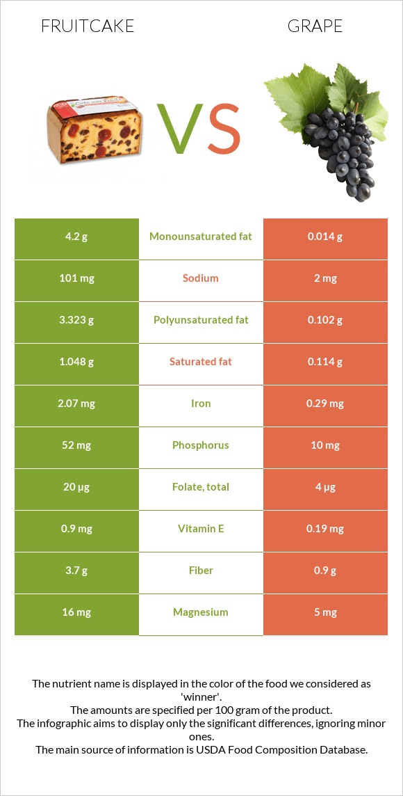 Fruitcake vs Grape infographic