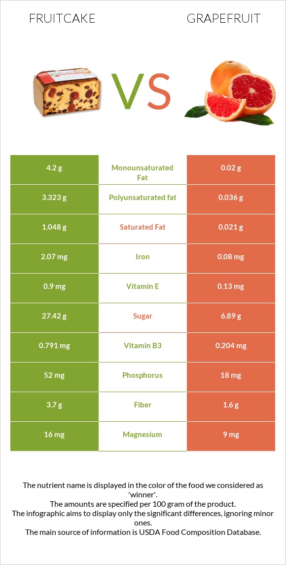 Fruitcake vs Grapefruit infographic