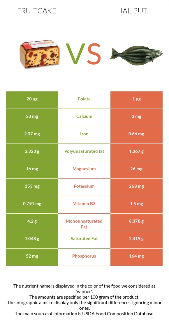 Fruitcake vs Halibut raw infographic