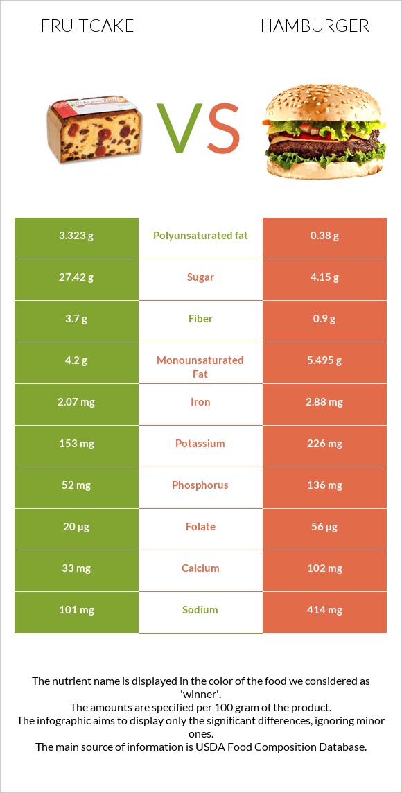 Fruitcake vs Hamburger infographic
