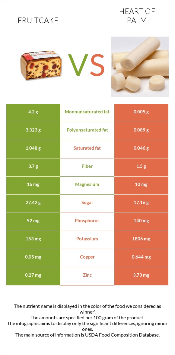 Fruitcake vs Heart of palm infographic