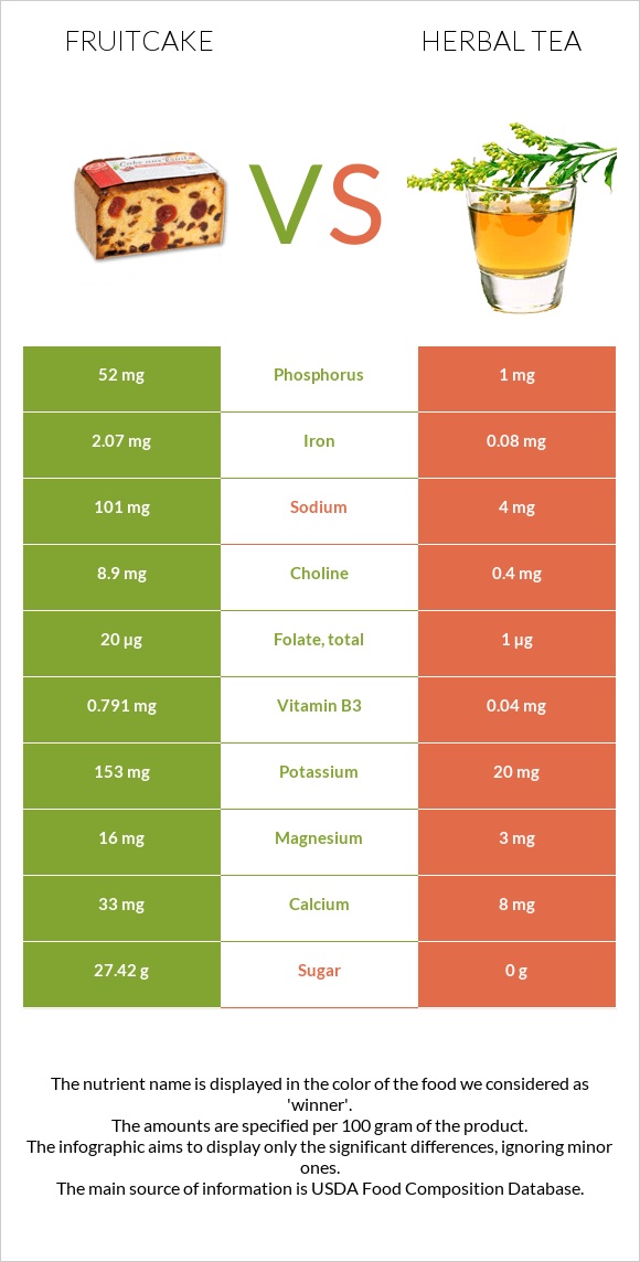 Fruitcake vs Herbal tea infographic