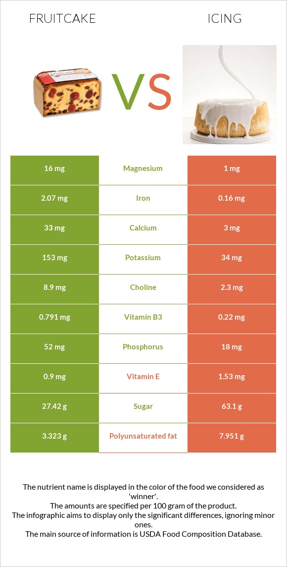 Fruitcake vs Icing infographic