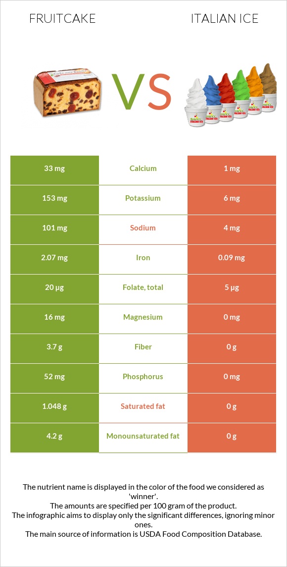 Fruitcake vs Italian ice infographic