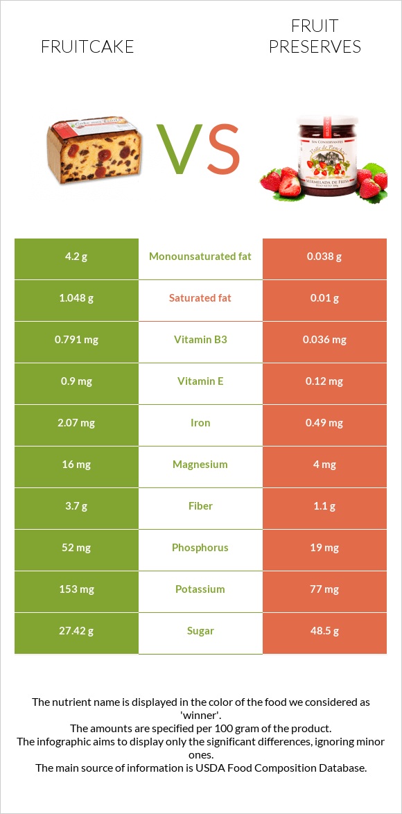 Fruitcake vs Fruit preserves infographic