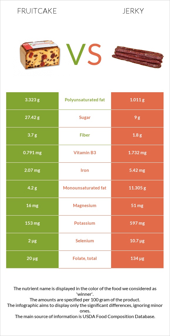 Fruitcake vs Jerky infographic