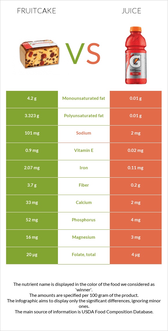 Fruitcake vs Juice infographic