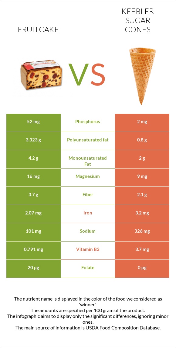 Fruitcake vs Keebler Sugar Cones infographic