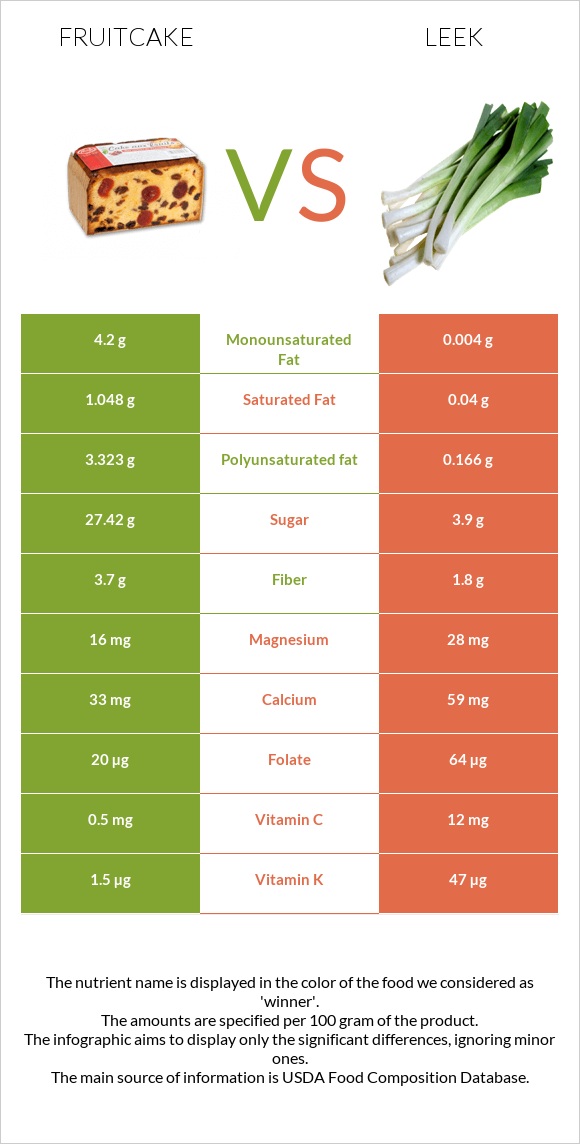 Fruitcake vs Leek infographic