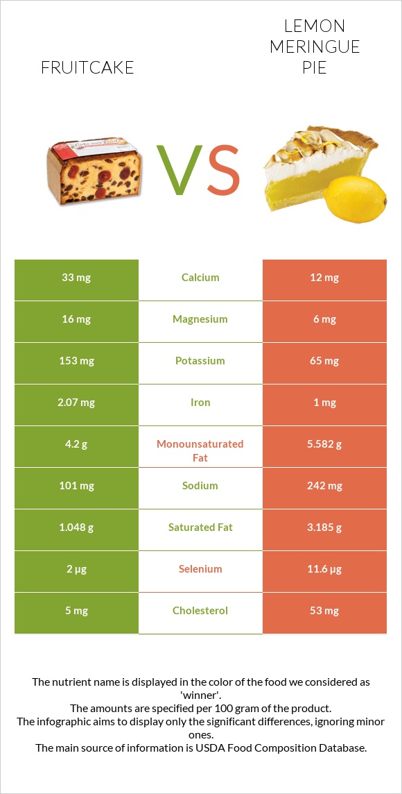 Fruitcake vs Lemon meringue pie infographic
