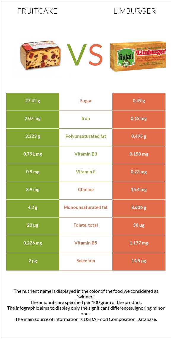 Կեքս vs Limburger (պանիր) infographic