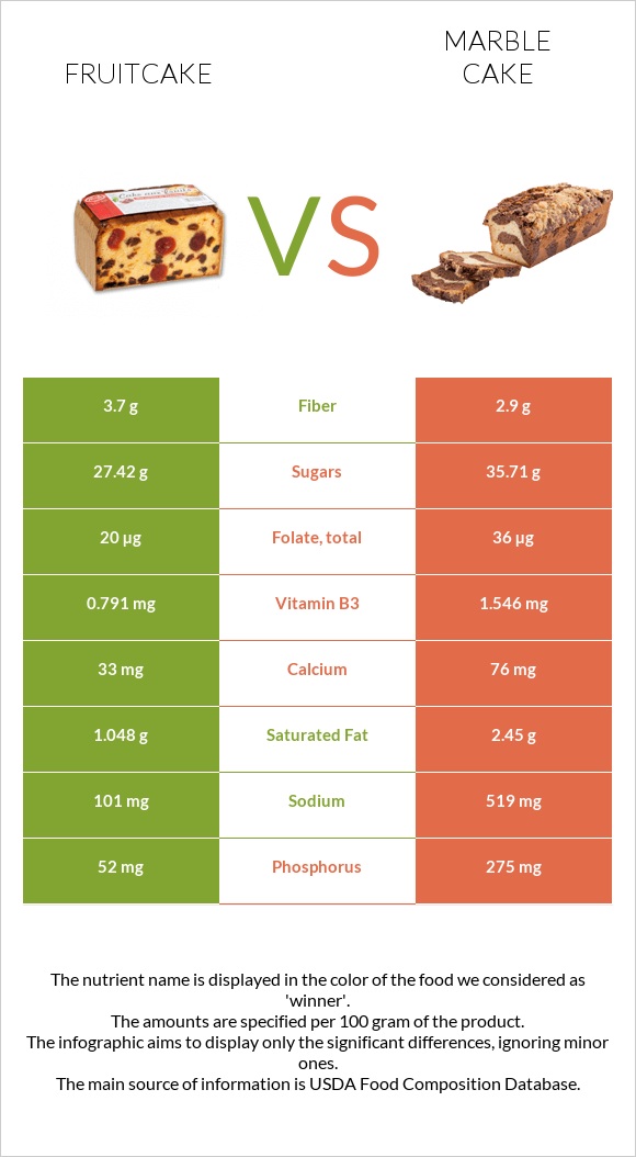 Fruitcake vs Marble cake infographic
