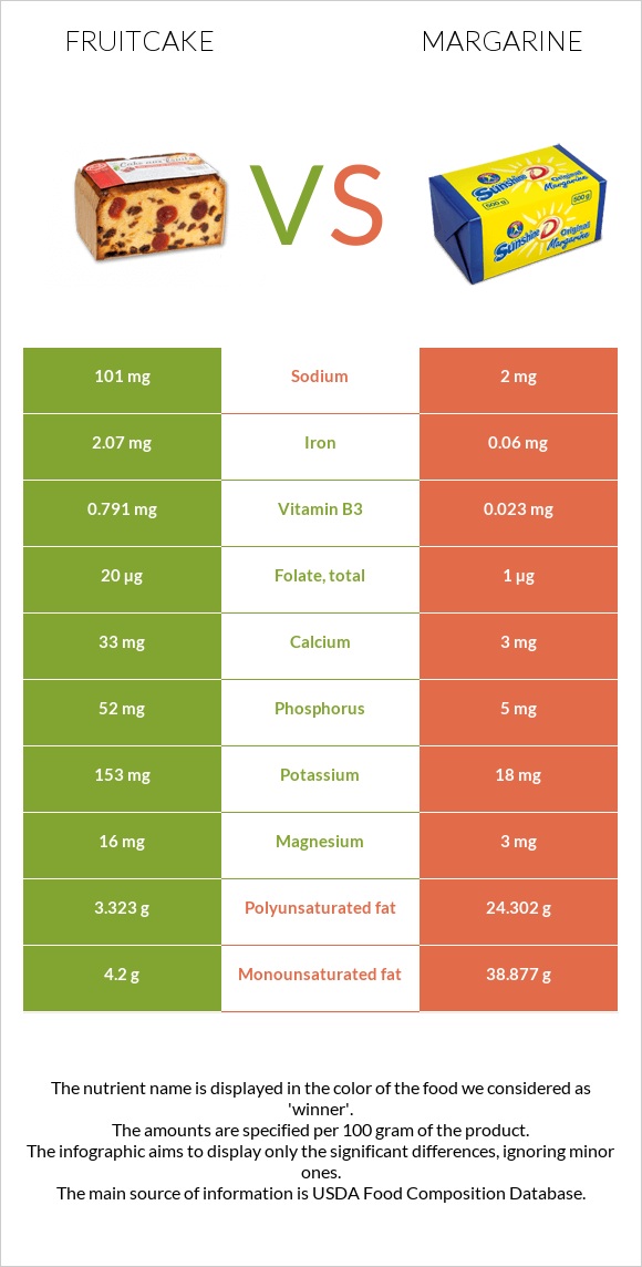 Fruitcake vs Margarine infographic