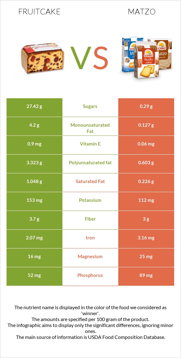Fruitcake vs Matzo infographic